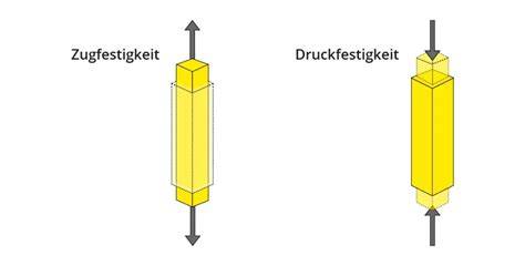 Vergleichstabelle: Schokoladentypen, Kakaogehalt und Festigkeit der Ganache