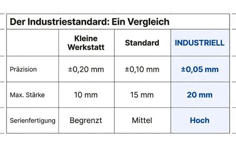 Vergleichstabelle Slushmaschinen (Kapazität & Programme)