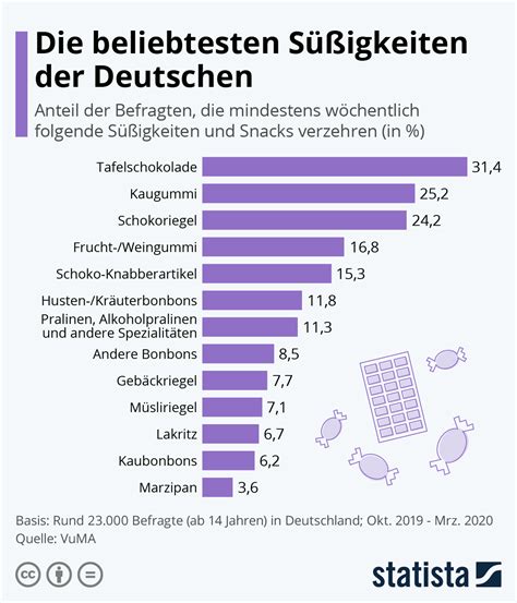 Vergleichstabelle der beliebtesten Zuckerersatzprodukte (Infografik)