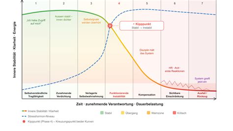 Verlauf der Lebkuchen-Backtechnik