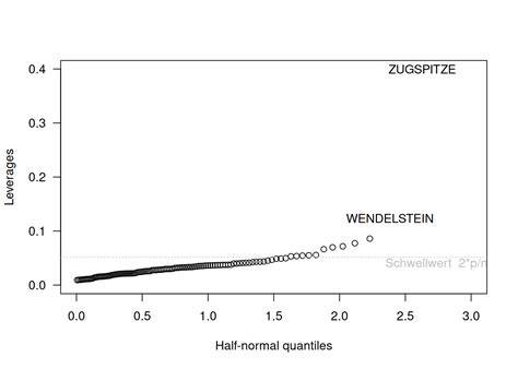 Verlauf und Werte des kleinen Zuckertests