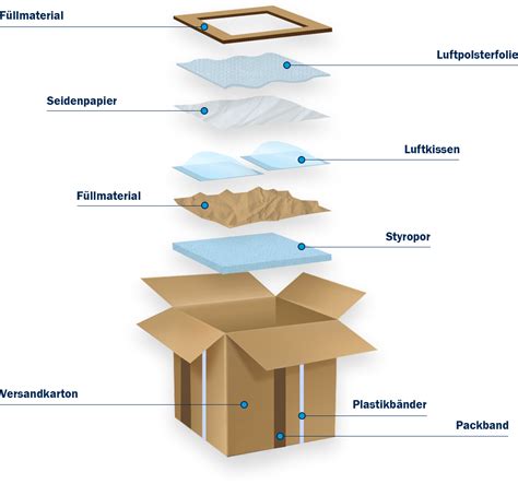 Verpackung der 