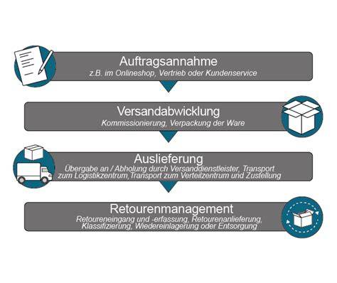 Verpackung und Versandprozess