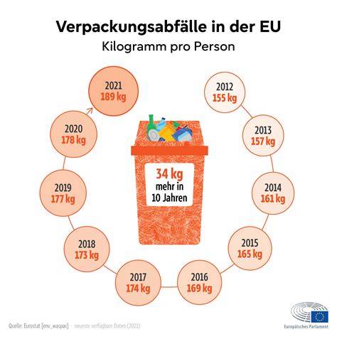 Verpackungsmüll, Versandverpackung und Preisgestaltung
