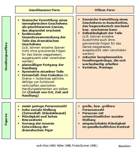 Verschiedene Formtypen: Reliefform, Schleuderform, One-Shot
