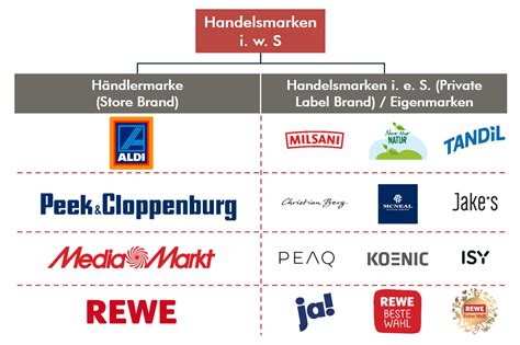 Verschiedene Schokoladenprodukte aus Penny-Eigenmarken und bekannten Herstellermarken