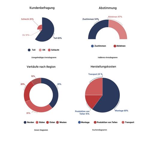 Verschiedene Tortencremes Übersicht