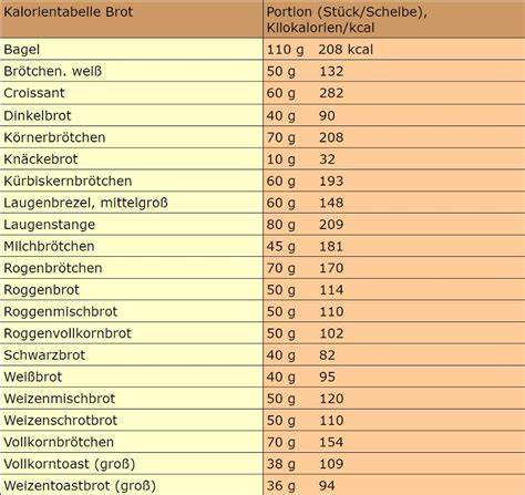 Verschiedene Varianten von Brot mit Marmelade, Kalorientabelle