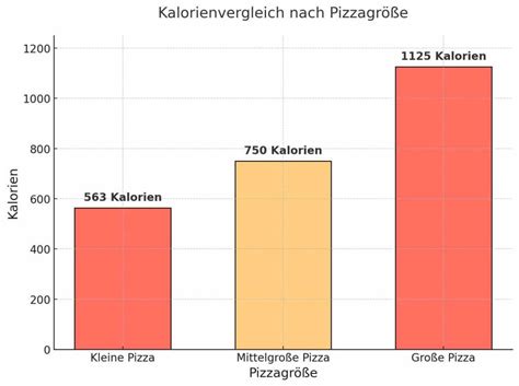Verteilung der Kalorien pro Stück