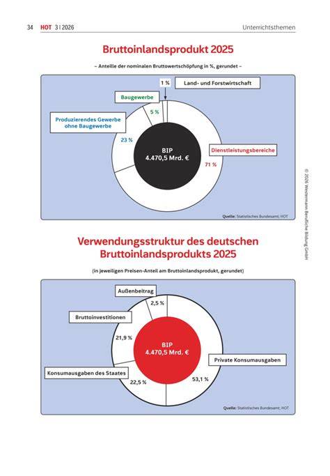 Verwendungsstruktur des Zuckers in Deutschland (Infografik)