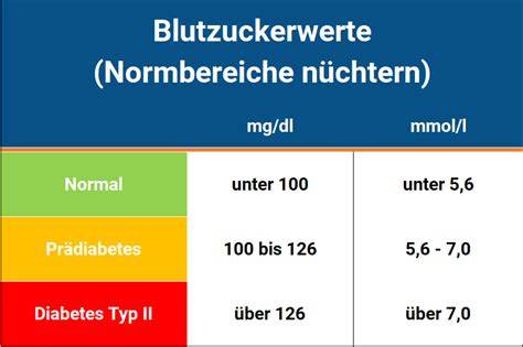 Visualisierung: Blutzuckerwerte von normal bis kritisch, inkl. Umrechnung mg/dl und mmol/l