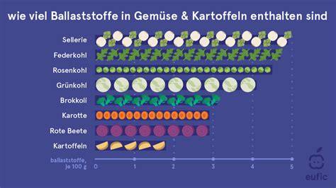Visualisierung von ballaststoffarmen und ballaststoffreichen Lebensmitteln