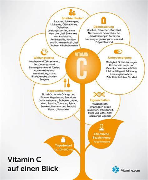 Vitamin C und Eisenaufnahme (Infografik Beispiel: Orange & Schokolade)