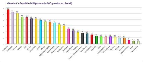 Vitamin C-Gehalt von Amla im Vergleich zu Orangen