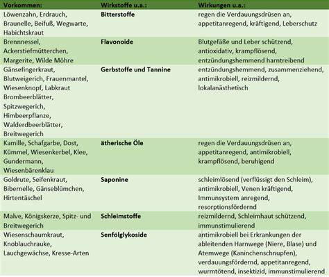 Vitamine und sekundäre Pflanzenstoffe im Apfel