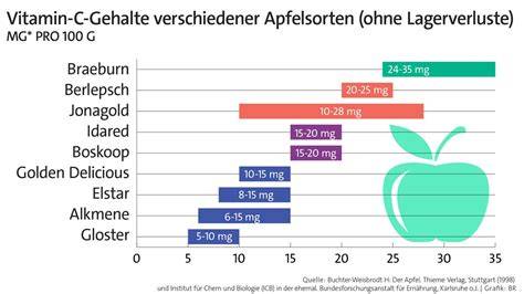 Vitamingehalt und Mineralstoffgehalt von Apfel und Birne (Tabelle oder Infografik)