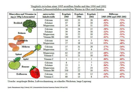 Vitaminverlust durch Lagerung von frischem Gemüse