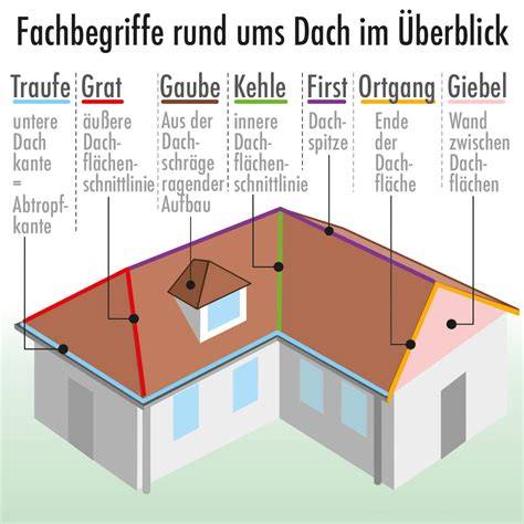 Vorlagen und Bauteile: Wände und Dach nach Schablone zugeschnitten