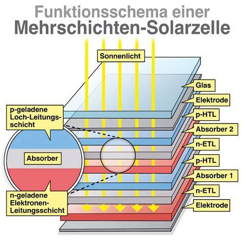 Waffel-Aufbau: Schichten und Grundstruktur