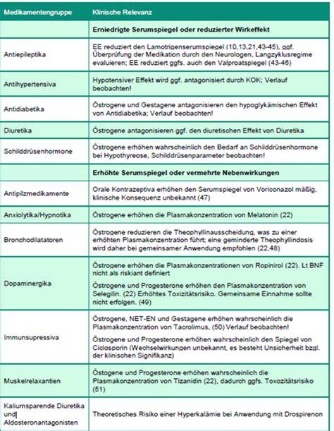 Warnhinweis: Kontraindikationen für Dextromethorphan-Pastillen