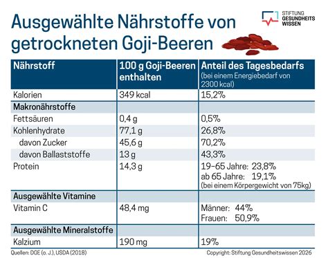 Warnhinweise zu Goji-Beeren
