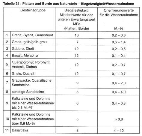 Wasseraufnahme verschiedener Tonarten