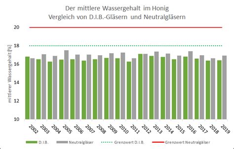 Wassergehalt im Honig und Gärung