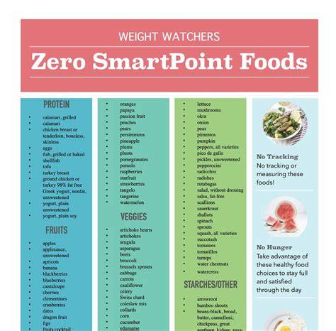 Weight Watchers SmartPoints System Infografik
