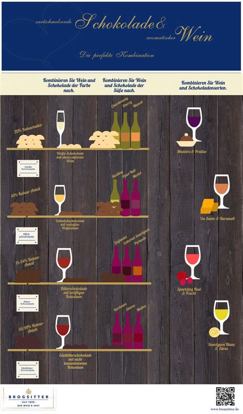 Wein und Schokolade Genuss Infografik