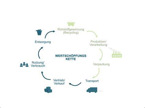 Wertschöpfungskette Kakao-Milch-Verpackung - Übersicht