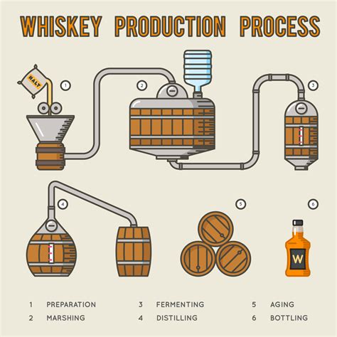Whisky-Herstellungsprozess