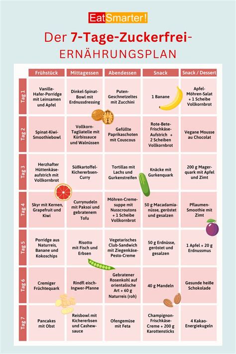 Wocheneinkaufsliste für die Zuckerfrei-Challenge