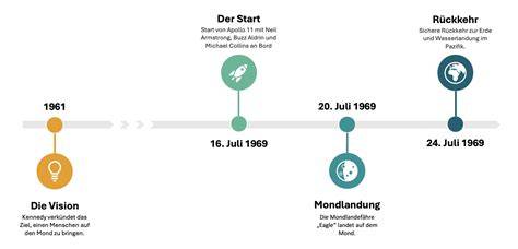 Zeitachse: Produktionen parallel zu familiären Ereignissen