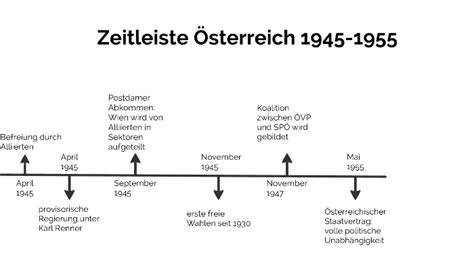 Zeitleiste: 1933-1945 Etablierung, 1945-heute Entfernung und Strafrecht