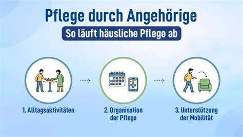 Zeitleiste: Krankenhausaufenthalt, Kontaktabbrüche, Pflege zu Hause