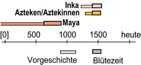 Zeitleiste: Olmeken - Maya - Azteken - Europa - Industriezeitalter