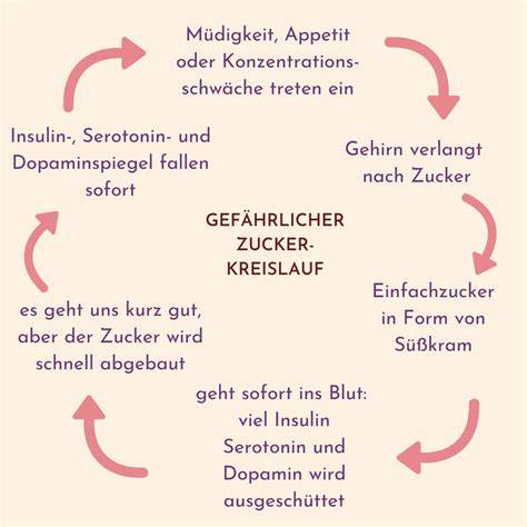 Zeitleiste: Wirkung von Zuckerverzicht auf das Hautbild