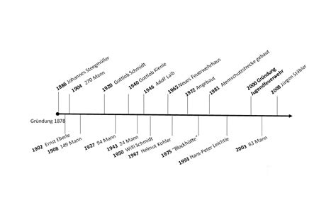 Zeitleiste der Sprengel-Geschichte