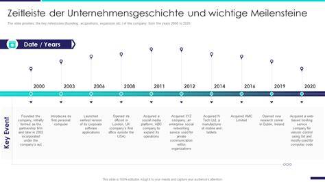 Zeitleiste der wichtigsten Meilensteine der Unternehmensgeschichte Piasten