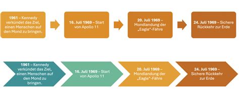 Zeitleiste-Grafik: Von den Untergrundmagazinen zum Popkultur-Phänomen