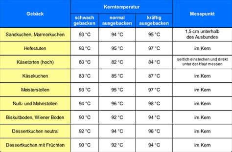 Zubereitungszeiten und Backtemperatur Übersicht