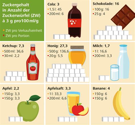 Zucker und Vitamingehalt im Vergleich