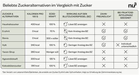 Zuckeralternativen im Vergleich
