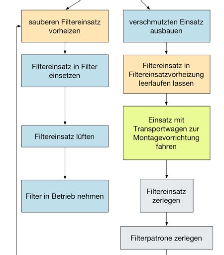 Zuckerentwöhnung bei Cappuccino-Trinkern (Schematische Darstellung)