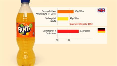 Zuckergehalt Fanta vs. Sprite in verschiedenen Ländern