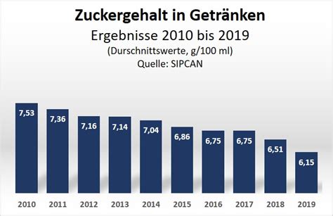 Zuckergehalt in Milchprodukten: SIPCAN-Grafik