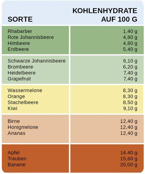 Zuckergehalt in Obstsorten als anschauliche Infografik