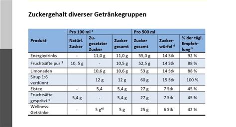 Zuckergehalt verschiedener Getränke - Vergleichstabelle