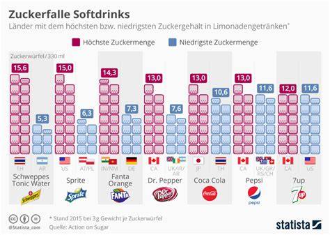 Zuckergehalt verschiedener Kombucha-Produkte im Vergleich zu Softdrinks (Infografik)