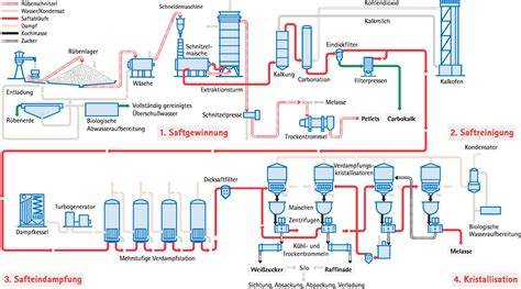 Zuckerherstellung: Der Produktionsprozess